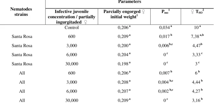 Table 3 - Average values of biological parameters of Boophilus microplus partially engorged females exposed to Steinernema