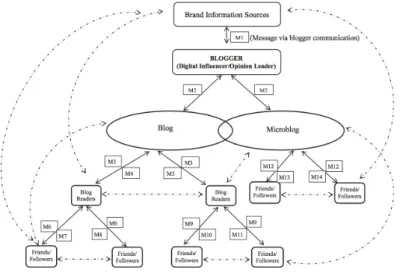 Figura 11 - Modelo de comunicação das marcas através de influenciadores digitais 