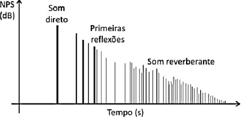 Figura 2.3 – Representação da sequência - Som direto, primeiras reflexões e som reverberante após um  estímulo impulsivo [19] 