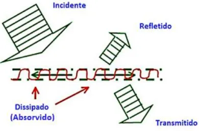 Figura 2.4 – Esquema do comportamento do som ao incidir com a superfície de um material [22] 