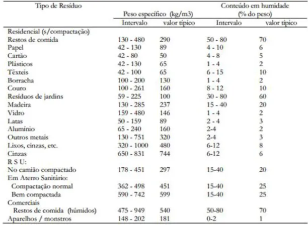 Tabela 2.1 Peso específico e teor de humidade dos resíduos (adaptado de Russo, 2003). 