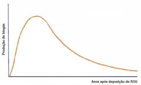 Figura 2.4 Produção de biogás ao longo do tempo (adaptado de Dubois et Mercier, 2009).