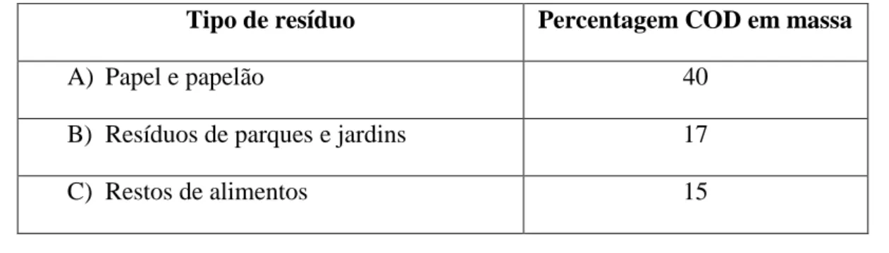 Tabela 3.3 Carbono orgânico degradável (IPCC, 1996). 