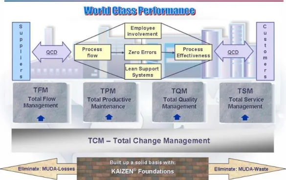 Figura 3.1 - Kaizen Management System. Fonte: Coimbra (2013) 