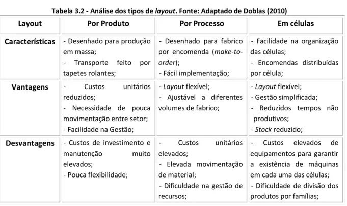 Tabela 3.2 - Análise dos tipos de layout. Fonte: Adaptado de Doblas (2010) 
