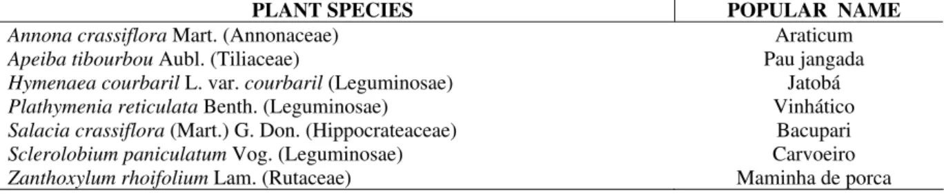 Table 1 - Selected plant species. 