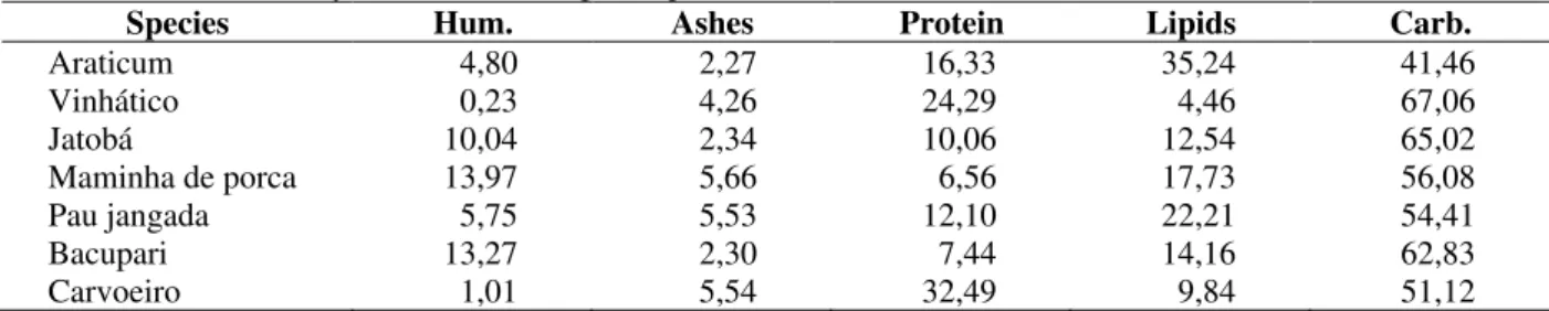 Table 2 - Elemental analysis of seeds from plant species evaluated*. 