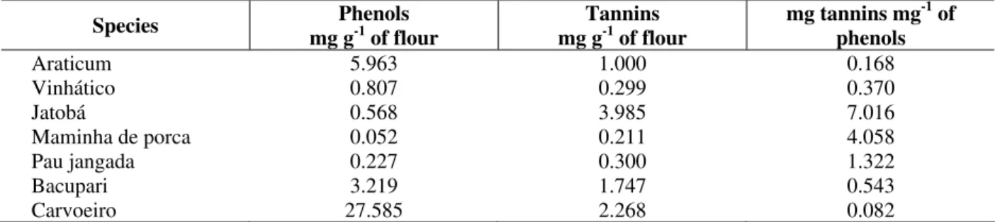 Table 4 - Values of total concentration of phenols and tannins from gross extracts. 