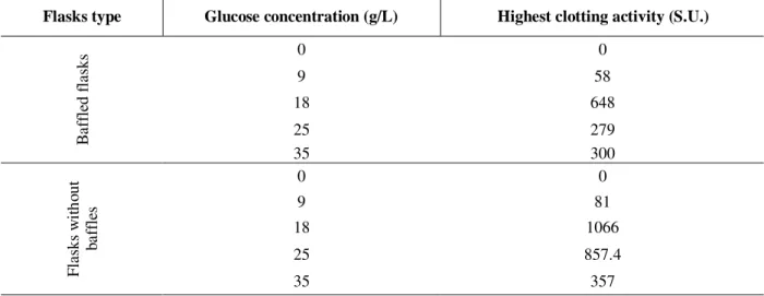Table 1 showed optimum glucose concentration (over 18 g/L) on the enzyme synthesis, showing that an inhibition by substrate occurred.