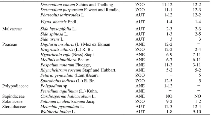 Table  2  -  List  of  collected  shrubby  species  at  limestone  mining  quarries,  Rio  Claro,  SP,  Brazil