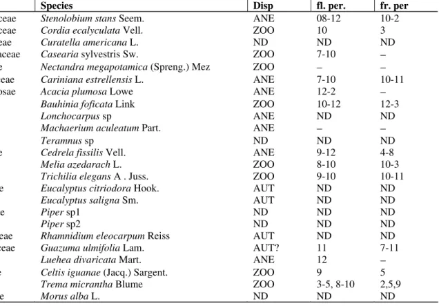 Table  3  -  List  of  collected  woody  species  at  limestone  mining  quarries,  Rio  Claro,  SP  (  coordinates)