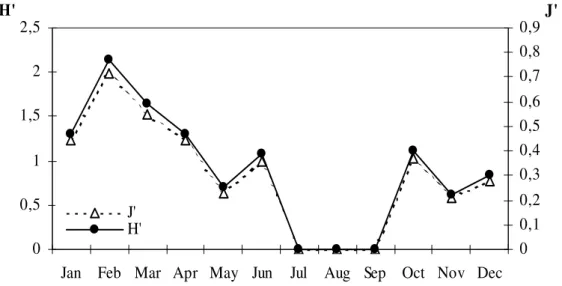 Figure 2 -  Monthly oscillation of diversity (H’) and equitability (J’) during the study period  (January 1999 to December 2000) in Anchieta Island