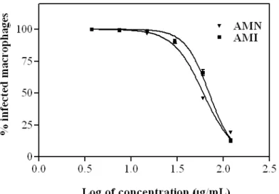 Figure 1 - Determination of EC 50  of IMA and NMA against L. chagasi-infected macrophages