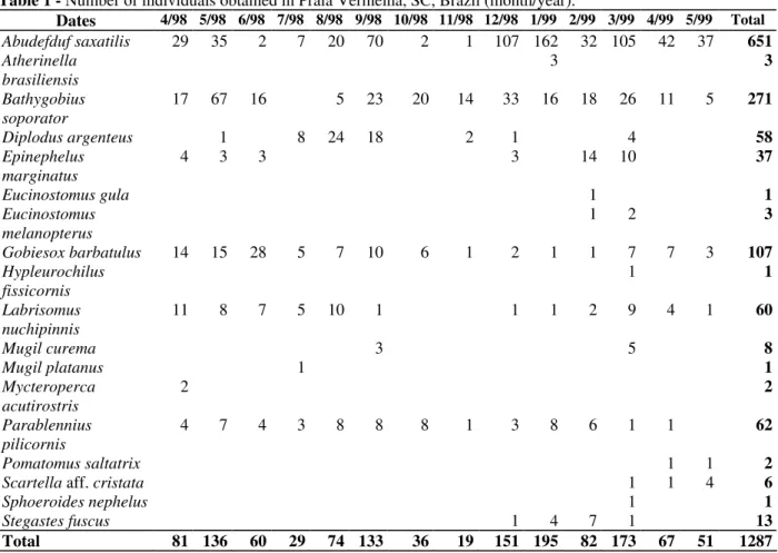 Table 1 - Number of individuals obtained in Praia Vermelha, SC, Brazil (month/year).  Dates  4/98  5/98  6/98  7/98  8/98  9/98  10/98  11/98  12/98  1/99  2/99  3/99  4/99  5/99  Total  Abudefduf saxatilis  29  35  2  7  20  70  2  1  107  162  32  105  4