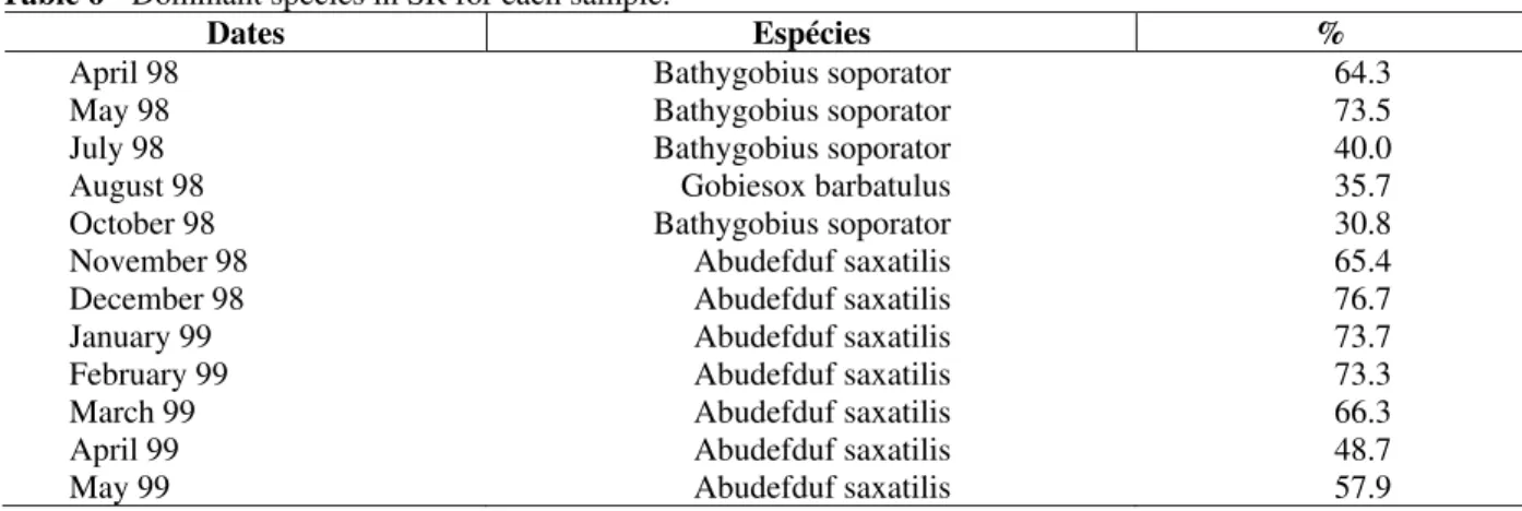 Table 6 - Dominant species in SR for each sample. 