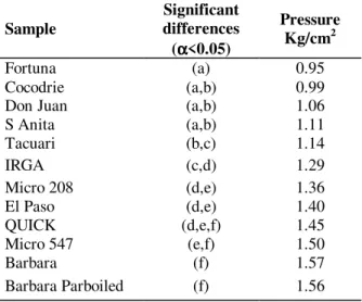 Table 3 shows the pressure values from the Instrom  (including the ANOVA results) for  the cooked rice