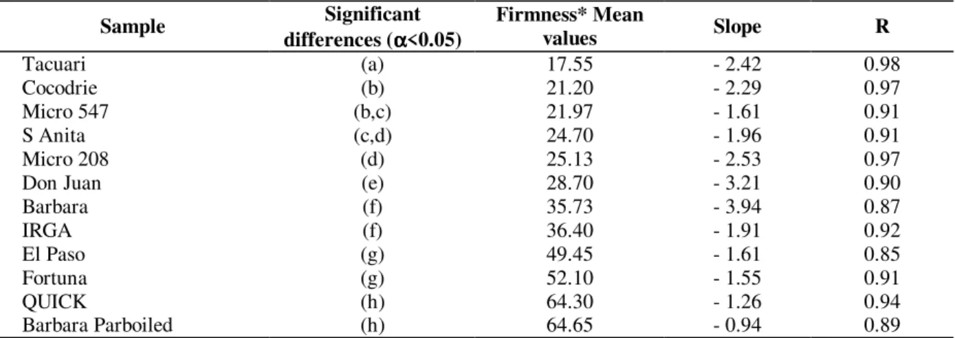 Table 5 - ANOVA results. Firmness mean values at their Gt and slope of the linear regression, for Firmness vs  cooking time  Sample  Significant  differences ( αααα &lt;0.05)  Firmness* Mean values  Slope  R  Tacuari  (a)  17.55  - 2.42  0.98  Cocodrie  (b