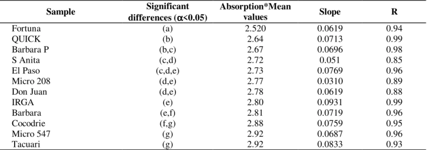 Table 6 - ANOVA results: Absorption means values at their Gt and slope of the linear regression, for Absorption vs  cooking time  Sample  Significant  differences ( αααα &lt;0.05)  Absorption*Mean values  Slope  R  Fortuna  (a)  2.520  0.0619  0.94  QUICK 