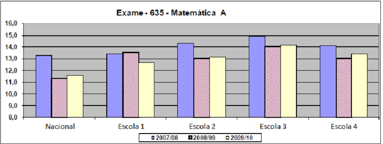 Figura 4 – Notas no Exame de Matemática por Escolas do Agrupamento 