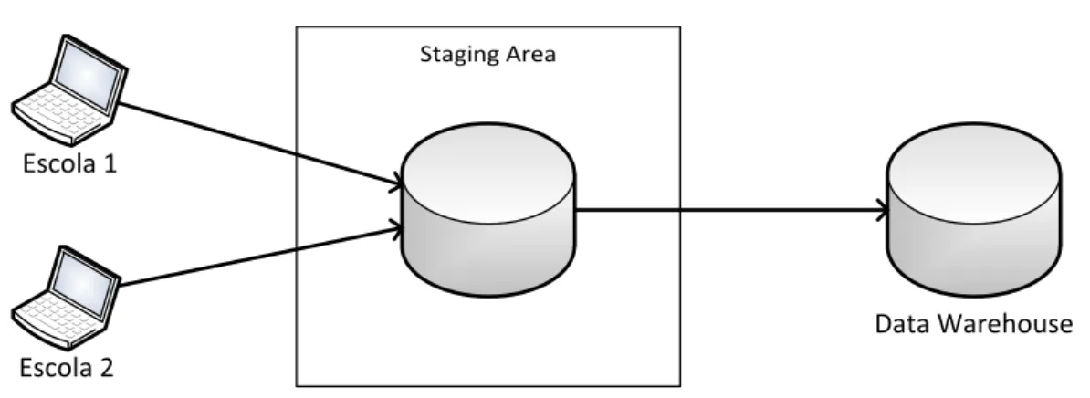 Figura 6 – Arquitetura do Data Warehouse 
