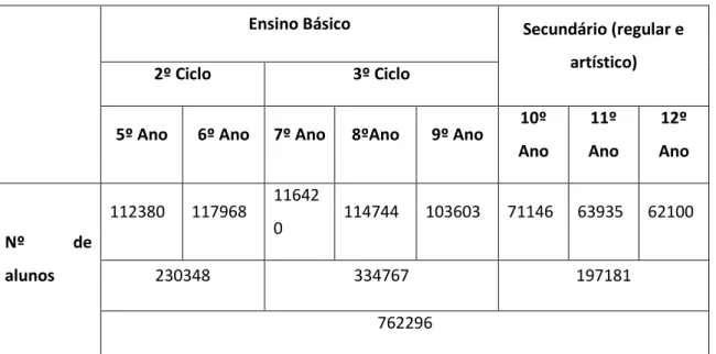 Tabela 13 - Estimativa do número de alunos no ensino básico e secundário em Portugal 