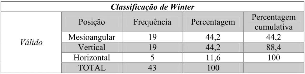 Tabela 1 – Distribuição da amostra de acordo com a classificação de Winter 