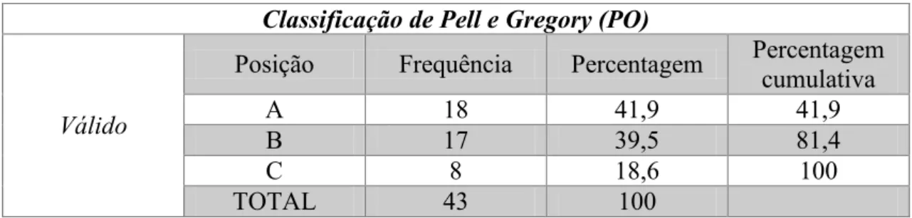 Tabela 2 – Distribuição da amostra de acordo com a classificação de Pell e Gregory, em relação ao PO 