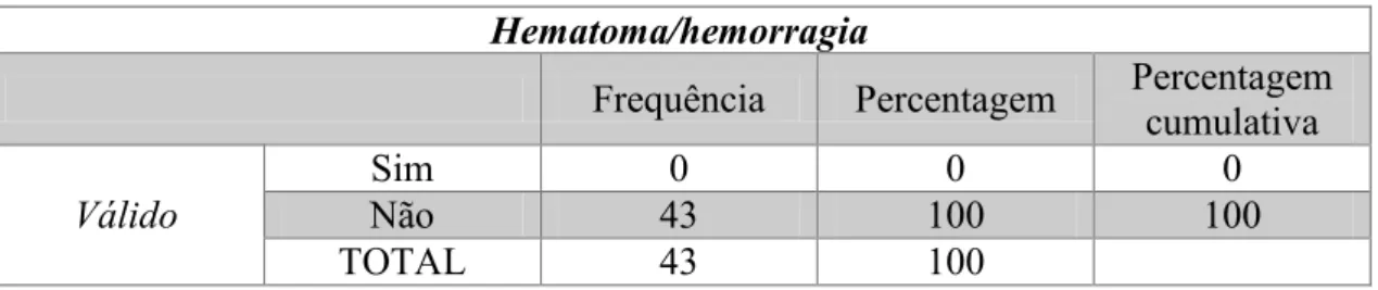 Tabela 7 – Distribuição da amostra de acordo com a presença ou ausência de hematoma/hemorragia 