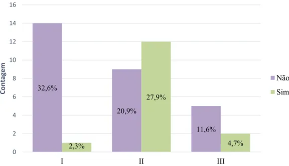 Gráfico 3 – Distribuição da amostra de acordo com a presença ou não de dor pós-operatória pela  classificação de Pell e Gregory, em relação ao RAM 