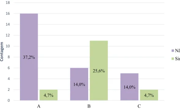 Gráfico 4 – Distribuição da amostra de acordo com a presença ou não de dor pós-operatória pela  classificação de Pell e Gregory, em relação ao PO 