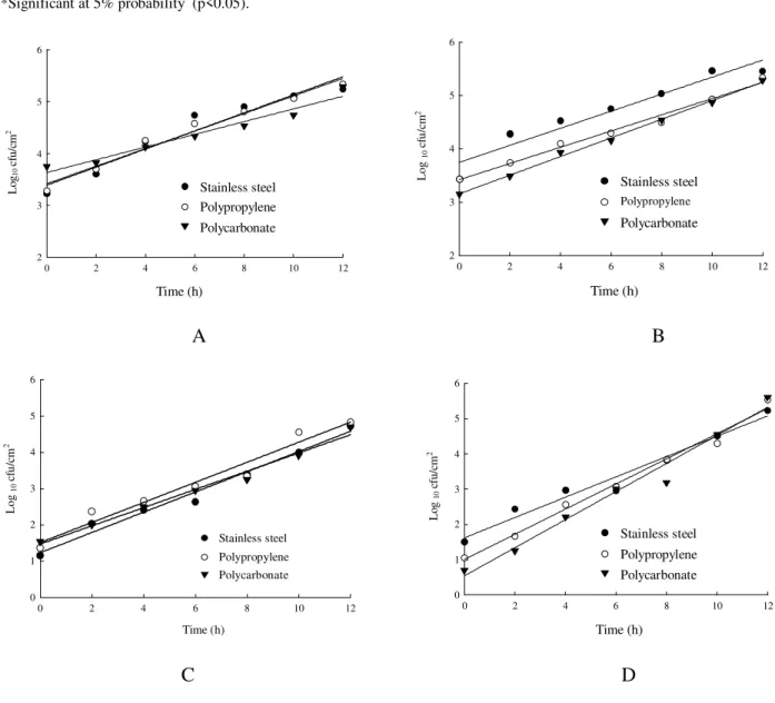 Figure 2 - Log 10  of the number of bacterial cells adhered on different surfaces as a function of  contact time