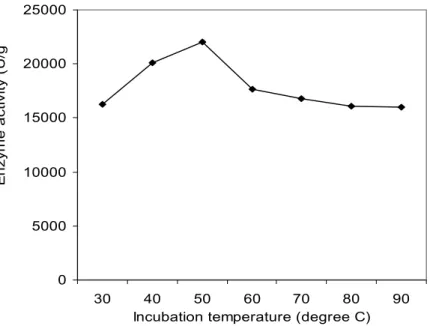 Figure 5 - Effect of incubation temperature on the activity of partially purified alpha amylase 
