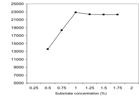 Figure 6 - Effect of substrate concentration on alpha amylase activity 