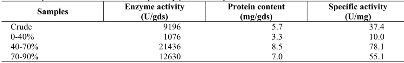 Table 1 - Specific activities of crude and partially purified samples    Samples  Enzyme activity 