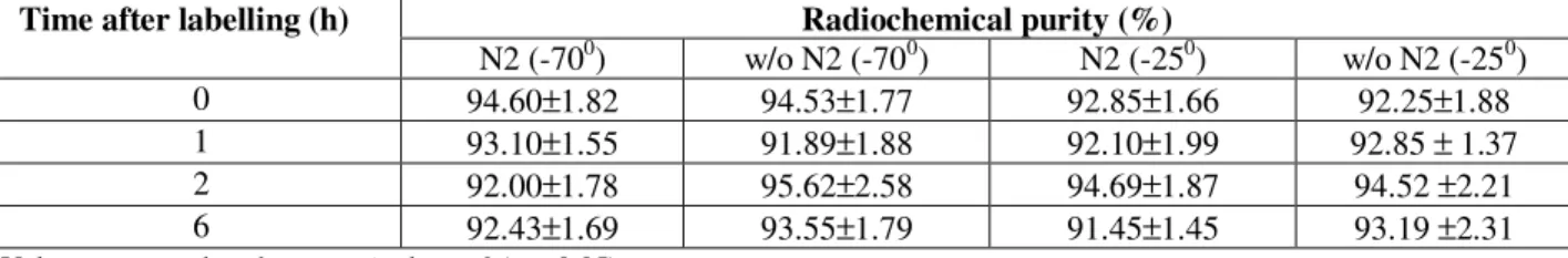 Table 1 - Stability of Tc-99m Ceftizoxime