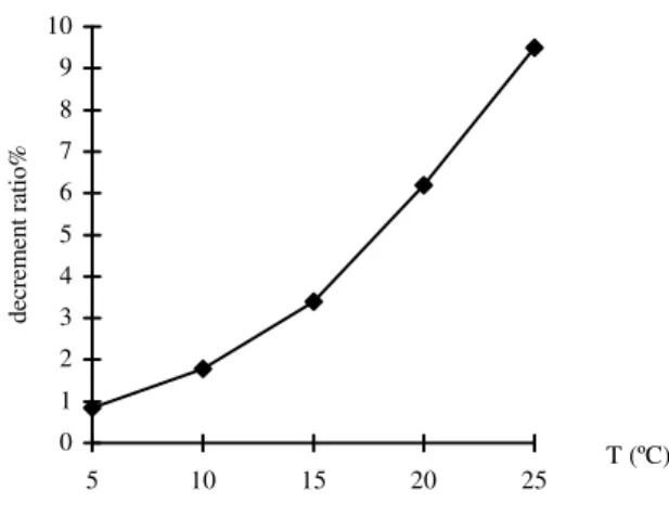 Figure 2 - Effects of reaction temperature on decrement ratio. The reaction conditions were at H2O2 concentration 40g/L, pH 4.0 for 40 min.