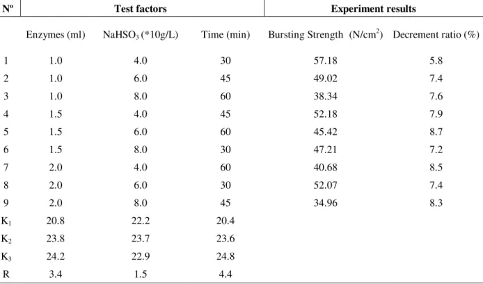 Table 1 - Orthogonal Test of enzyme degradation and extreme value analyses