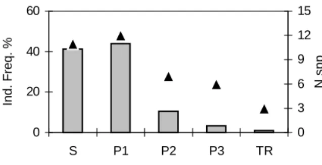 Figure 4 - Horizontal spatial location - Battery 2 -  relative frequency of individuals (Ind