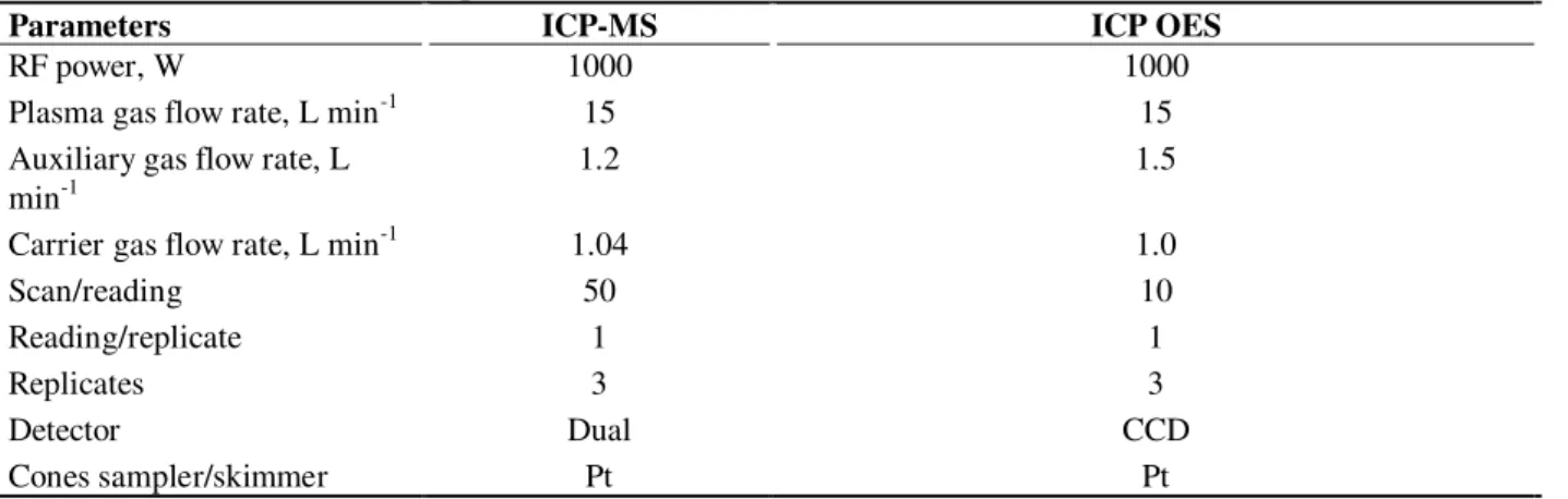 Table 1 - ICP OES and ICP-MS operational conditions.