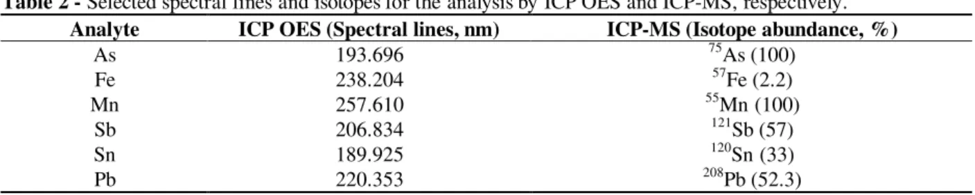Table 2 - Selected spectral lines and isotopes for the analysis by ICP OES and ICP-MS, respectively.