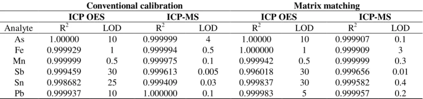 Table 3 - Correlation coefficients (R 2 ) and limits of detection (LOD) in the solution*, in µg L -1 , for conventional calibration and matrix matching calibration by ICP OES and ICP-MS.
