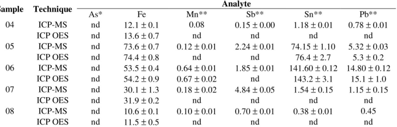 Table 6 - Concentrations, in mg kg -1 , obtained for the analytes by ICP-MS using external calibration, after separation of Cu by electrodeposition, in samples 4 to 8 (n=3).