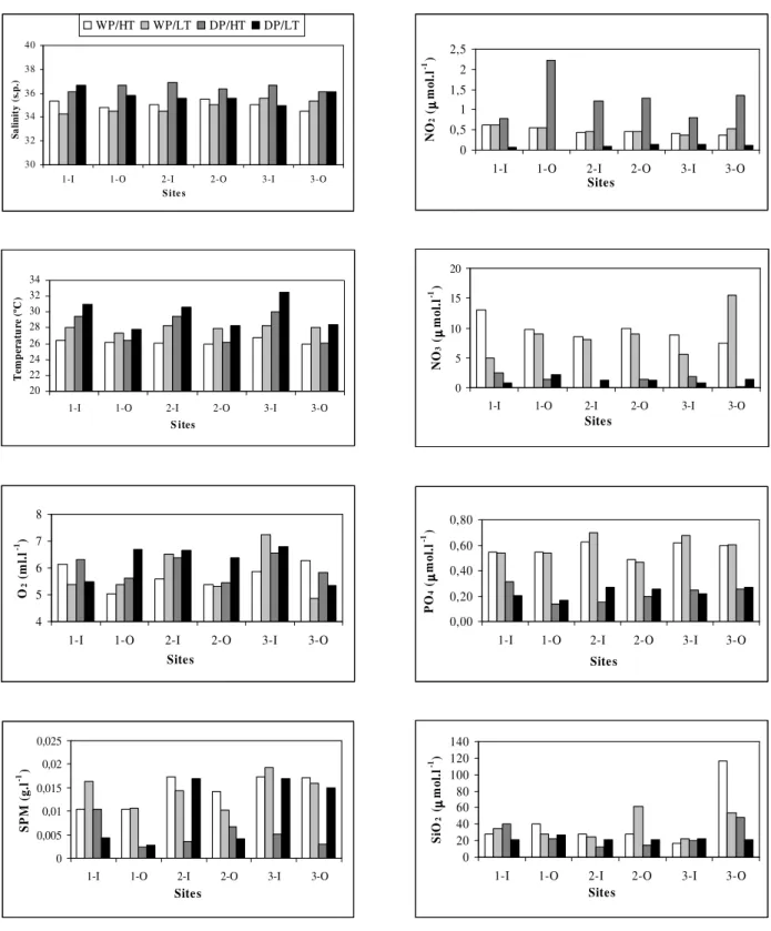 Figure  2  -  Variation  of  salinity,  temperature,  dissolved  oxygen,  suspended  particulate  material  (SPM) and nutrient salts (nitrite-NO 2 , nitrate-NO 3 , phosphate-PO 4  and silicateSiO 2 ) in  Casa  Caiada  and  Rio  Doce