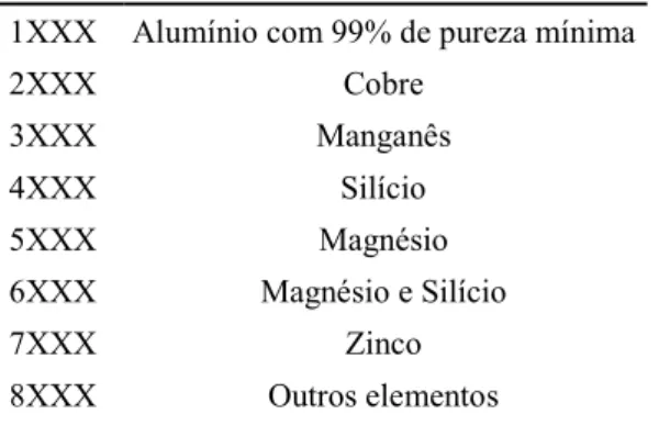 Tabela 1. Grupos das ligas de alumínio  Grupo  Principal elemento adicionado  1XXX  Alumínio com 99% de pureza mínima 