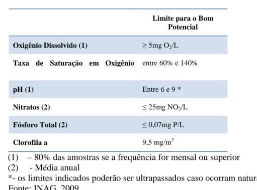 Tabela 1. Limites máximos para o estabelecimento do Bom Potencial Ecológico em  reservatórios do Sul de Portugal  