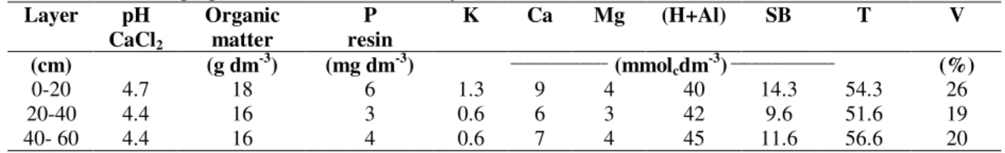 Table 1 - Chemical properties of the soil in the study area Layer pH CaCl 2 Organicmatter P resin K Ca Mg (H+Al) SB T V (cm) (g dm -3 ) (mg dm -3 ) ______________   (mmol c dm -3 )  _______________ (%) 0-20 4.7 18 6 1.3 9 4 40 14.3 54.3 26 20-40 4.4 16 3 0