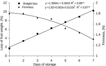Figure 1 - Effect of days of storage on the loss of weight and firmness of carambola (mean of five lime doses).