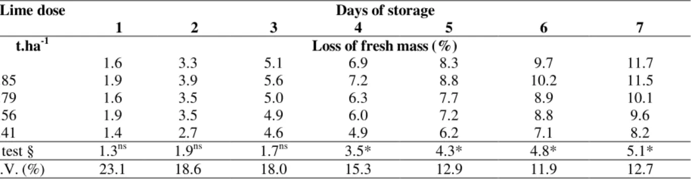 Table 3 - Effects of liming on the loss of fresh mass of carambola during storage. Bebedouro Experimental Citrus Culture Station, SP