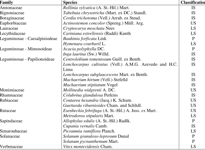 Table 1 - Tree species that sprouted from root buds in a 3.6ha area of a Semideciduous Seasonal Forest remnant,  Santa Elisa Farm, Campinas, São Paulo State, Brazil