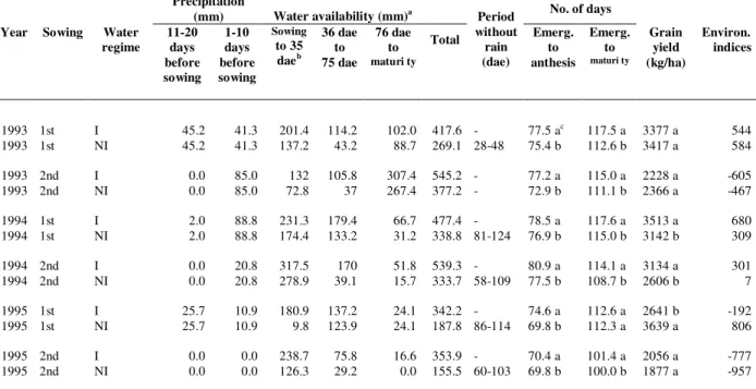 Table 1 - Precipitation, water availability, period without rain, phenological characteristics, grain yield, and environmental indices of wheat genotypes grown under irrigated (I) and non-irrigated (NI) conditions .